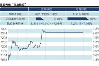 海潤光伏昨除權(quán)價算錯了？引發(fā)各方爭議