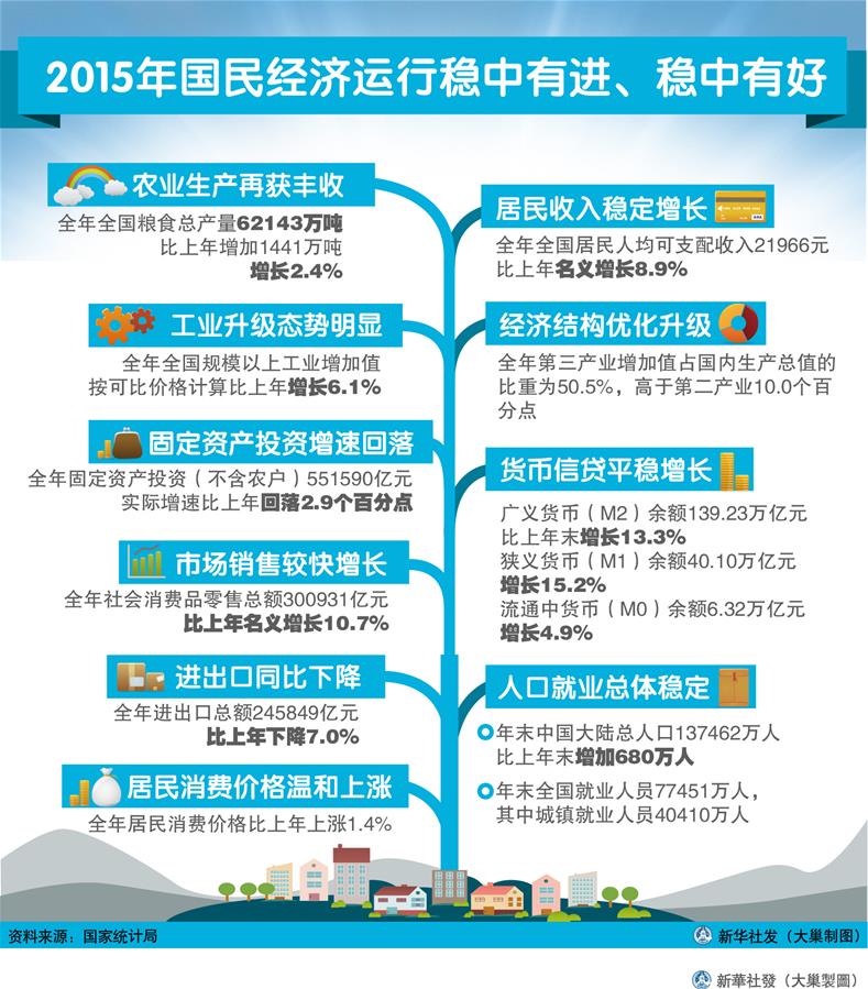 （圖表）[2015年經(jīng)濟(jì)數(shù)據(jù)]2015年國(guó)民經(jīng)濟(jì)運(yùn)行穩(wěn)中有進(jìn)、穩(wěn)中有好