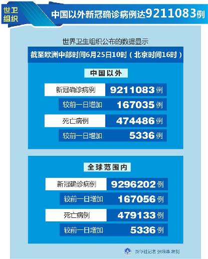 （圖表）［國際疫情］世衛(wèi)組織：中國以外新冠確診病例達9211083例