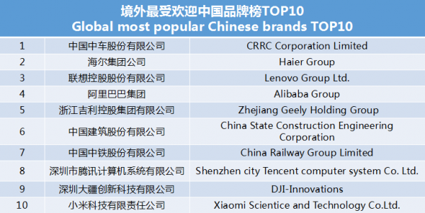 世界影響力組織發(fā)布境外最受歡迎中國品牌榜 中車、海爾、聯(lián)想等上榜