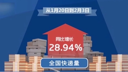 國家郵政局：“年貨節(jié)”開啟15天 全國快遞量同比增長近29%