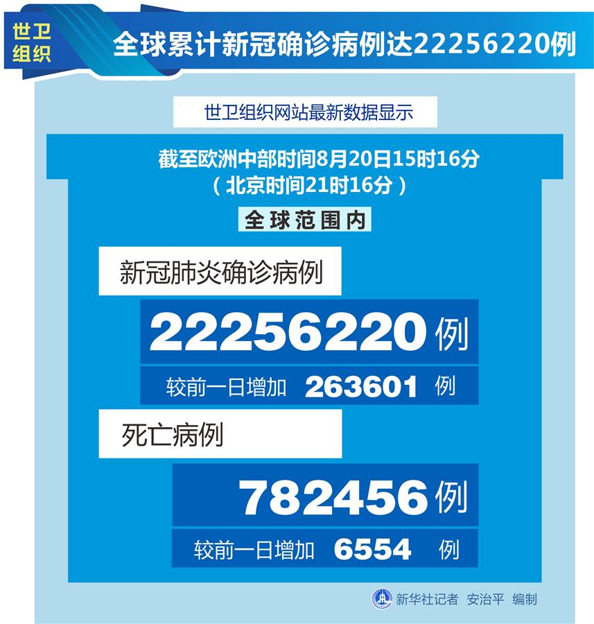 （圖表）［國際疫情］世衛(wèi)組織：全球累計(jì)新冠確診病例達(dá)22256220例